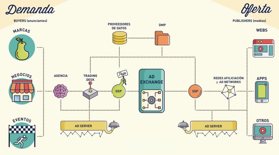 ¿Qué es la compra programática?