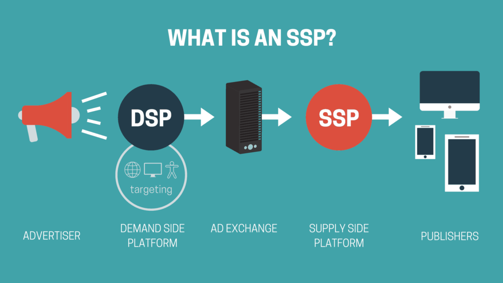 ¿Qué es SSP o Supply Side Platform?